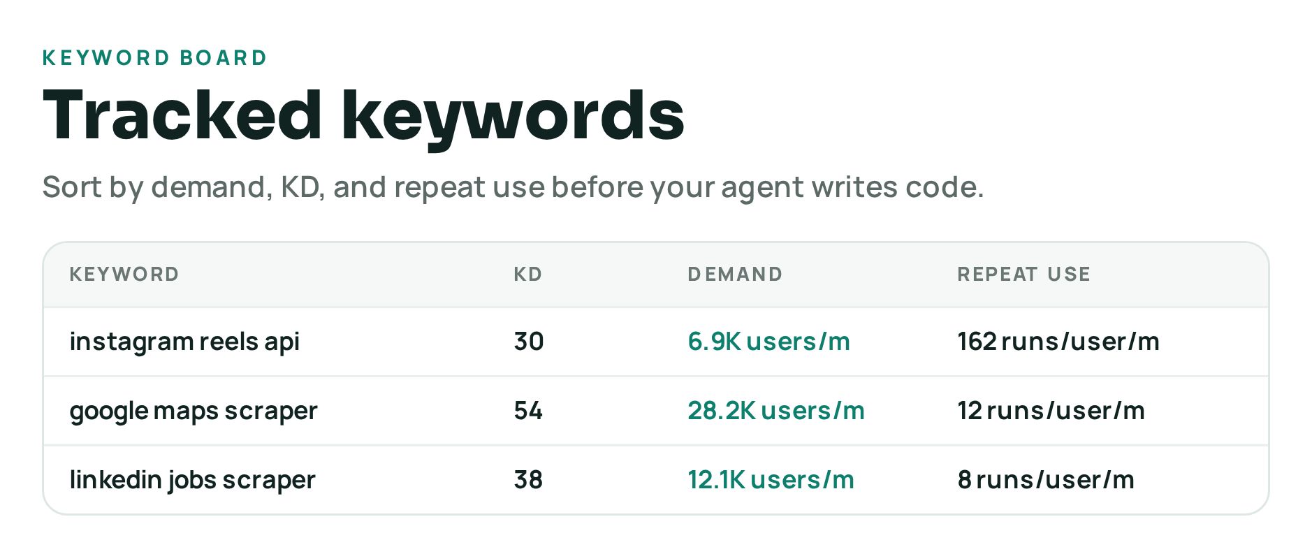 ActorHunt keyword board showing demand, KD, and repeat use data.